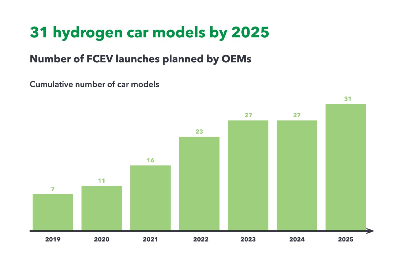 31 hydrogen car models by 2025