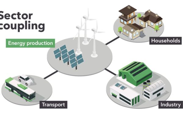 Sector coupling: Energy production, Households, Industry, Transport